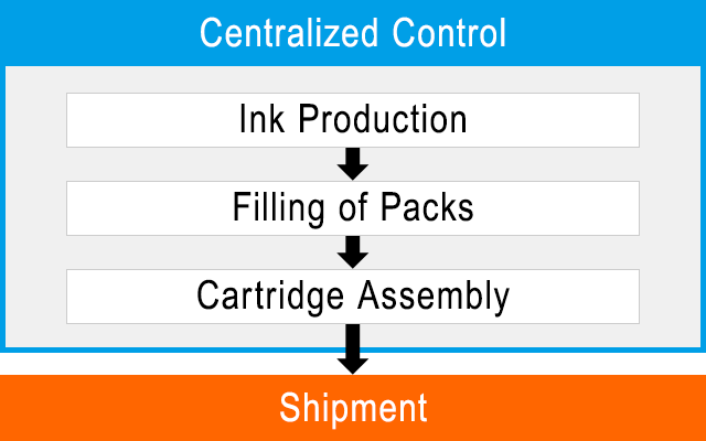 Centralized Control image
