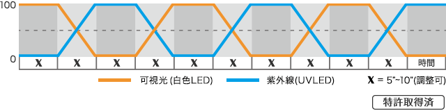 LED（可視光／紫外線）コントロールの図