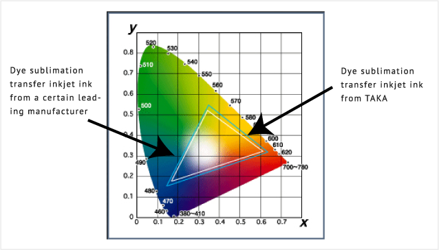 Color Reproduction Range