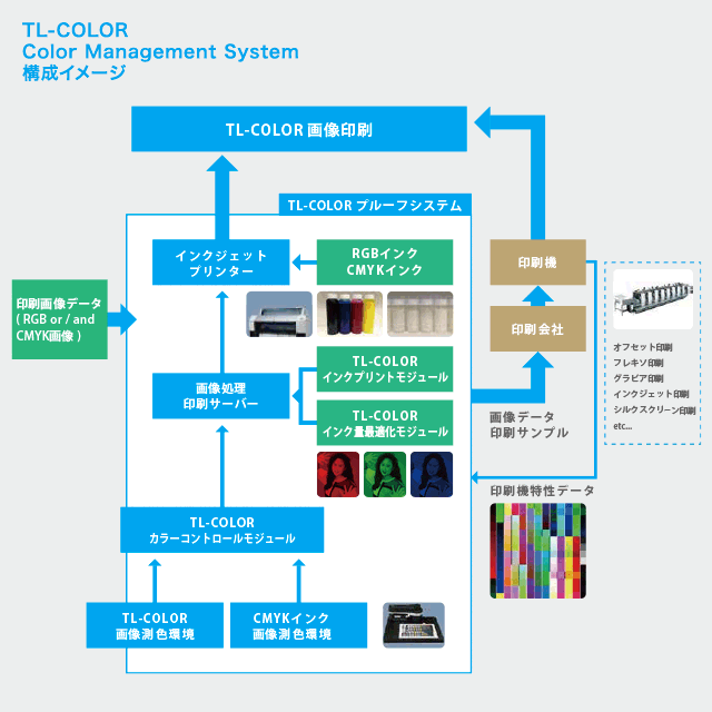 TL-COLOR Color Management System 構成イメージ
