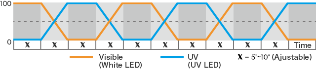 LED (Visible/UV) Control
